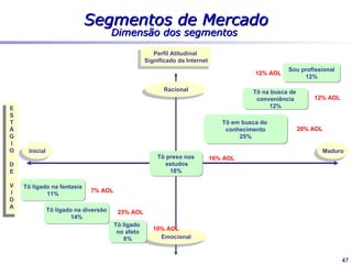Segmentos do mercado
                                                      Perfil Atitudinal
                                                   Significado da Internet
                                                                                                 Sou profissional
                                                                                                      12%

                                                          Racional                    Tô na busca de
                                                                                       conveniência
E                                                                                          12%
S
T                                                                            Tô em busca do
Á                                                                             conhecimento
G                                                                                 25%
I
O    Inicial                                                                                                Maduro
                                                       Tô preso nos
D                                                        estudos
E                                                          18%

V   Tô ligado na fantasia
I           11%
D
A
               Tô ligado na diversão
                        14%
                                       Tô ligado
                                        no afeto
                                           8%            Emocional


                                                                                                                    47
 