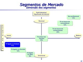 Segmentos do mercado
                                                      Perfil Atitudinal
                                                   Significado da Internet
                                                                                                 Sou profissional
                                                                                                      12%

                                                          Racional                    Tô na busca de
                                                                                       conveniência
E                                                                                          12%
S
T                                                                            Tô em busca do
Á                                                                             conhecimento
G                                                                                 25%
I
O    Inicial                                                                                                Maduro
                                                       Tô preso nos
D                                                        estudos




                                                                             ?
E                                                          18%

V   Tô ligado na fantasia
I           11%
D
A
               Tô ligado na diversão
                        14%
                                       Tô ligado
                                        no afeto
                                           8%            Emocional


                                                                                                                    48
 