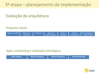 Evolução da arquitetura Após cardsorting e validação estratégica: Proposta inicial: 3ª etapa – planejamento da implementação Sobre a CCEE Políticas e Normas Notícias Base de Conhecimento Para o Trabalho Para o Colaborador Comunidades e Colaboração Meu Espaço Minhas Equipes Minha Gerência Minha Empresa 