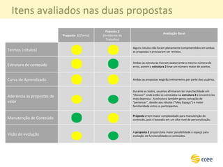 Itens avaliados nas duas propostas Proposta  1 ( Tema) Poposta 2 (Ambiente de Trabalho) Avaliação Geral Termos (rótulos) Alguns rótulos não foram plenamente compreendidos em ambas as propostas e precisaram ser revistos. Estrutura do conteúdo Ambas as estruturas tiveram exatamente o mesmo número de erros, porém a  estrutura 2  teve um número maior de acertos.  Curva de Aprendizado Ambas as propostas exigirão treinamento por parte dos usuários. Aderência às propostas de valor Durante os testes, usuários afirmaram ter mais facilidade em “decorar” onde estão os conteúdos na  estrutura 2  e encontrá-los mais depressa.  A estrutura também gerou sensação de “pertencer”, devido aos rótulos (“Meu Espaço”) e maior familiaridade entre os participantes. Manutenção de Conteúdo Proposta 2  tem maior complexidade para manutenção de conteúdo, pois é baseada em um alto nível de personalização. Visão de evolução A  proposta 2  proporciona maior possibilidade e espaço para evolução de funcionalidades e conteúdos. 