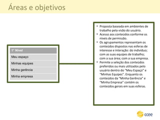 Proposta baseada em ambientes de trabalho pela visão do usuário. Acesso aos conteúdos conforme os níveis de permissão. Os agrupamentos representam os conteúdos dispostos nas esferas de interesse e interação: do indivíduo; com as suas equipes de trabalho; com a sua área; com a sua empresa. Permite a seleção dos conteúdos preferidos ou mais utilizados pelo usuário dentro do “Meu Espaço” e “Minhas Equipes”. Enquanto os conteúdos da “Minha Gerência” e “Minha Empresa” contém os conteúdos gerais em suas esferas. Áreas e objetivos 1° Nível Meu espaço Minhas equipes Minha gerência Minha empresa 