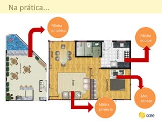 Na prática... Minha gerência Minha empresa Minha equipe Meu espaço 