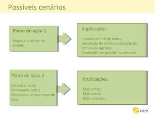 Possíveis cenários Implicações Impacto no PLR de todos; Devolução de verba e prestação de contas aos agentes; Conteúdo “congelado” na intranet. Plano de ação 1 Negociar o atraso do projeto Implicações Mais prazo; Mais custo; Mais recursos. Plano de ação 2 Encontrar outra ferramenta, outro fornecedor, e recomeçar do zero 