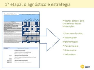 Produtos gerados pelo cruzamento dessas informações: Propostas de valor; Roadmap de implementação; Plano de ação; Governança; Indicadores 1ª etapa: diagnóstico e estratégia 