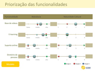 Priorização das funcionalidades Modelo Grupo 1 Grupo 2 Grupo 3 Base de vídeos baixa média alta 1 2 3 4 Maturidade Cultural Funcionalidade Relevância E-learning baixa média alta 1 2 3 4 Suporte online baixa média alta 1 2 3 4 Diretório de pessoas baixa média alta 1 2 3 4 