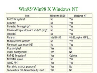 Win95/Win98 X Windows NT
 