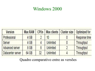 Windows 2000




Quadro comparativo entre as versões
 