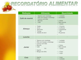 Refeição Alimento Quantidade
Café da manhã
• Tapioca com manteiga
• Pão com Queijo e manteiga
• Cuscuz com leite
• Biscoito
• Café
• 1 unidade
• 2unidades
• 2 fatias
• Meio pacote
• 1 xicara
Almoço
• Feijão
• Arroz
• Macarrão
• Frango
• Salada de atum
• 1 Concha
• 2 colheres
• 2 pegadores
• 1 filé
• 50 gramas
•
Lanche - -
Jantar
• Tapioca com manteiga
• Pão com Queijo e manteiga
• Cuscuz com leite
• Biscoito
• Café
OU
• Iogurte
• Mingau de milho
• 1 unidade
• 2unidades
• 2 fatias
• Meio pacote
• 1 xicara
• 1 Copo
• 1 copo
Ceia • Iogurte
• Fruta
• 1 copo
• 1 unidade
 