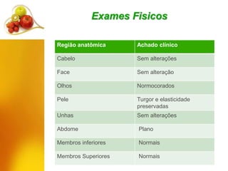 Exames Fisicos
Região anatômica Achado clínico
Cabelo Sem alterações
Face Sem alteração
Olhos Normocorados
Pele Turgor e elasticidade
preservadas
Unhas Sem alterações
Abdome Plano
Membros inferiores Normais
Membros Superiores Normais
 