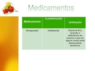 Medicamento
CLASSIFICAÇÃO
INTERAÇÃO
Omeprazol inibidores Vitamina B12,
levando a
deficiência da
mesma o que em
alguns casos pode
desencadear
demência.
 
