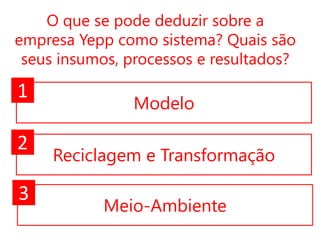 O que se pode deduzir sobre a
empresa Yepp como sistema? Quais são
seus insumos, processos e resultados?

1

Modelo

2

Reciclagem e Transformação

3

Meio-Ambiente

 