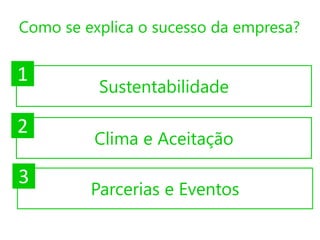 Como se explica o sucesso da empresa?

1

Sustentabilidade

2

Clima e Aceitação

3

Parcerias e Eventos

 