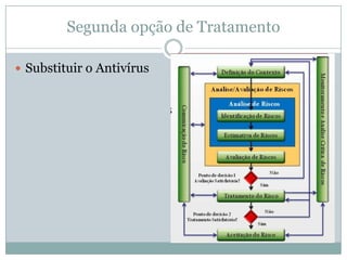 Segunda opção de Tratamento
 Substituir o Antivírus
 