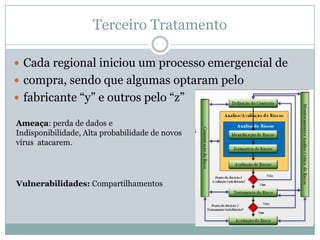 Terceiro Tratamento
 Cada regional iniciou um processo emergencial de
 compra, sendo que algumas optaram pelo
 fabricante “y” e outros pelo “z”
Ameaça: perda de dados e
Indisponibilidade, Alta probabilidade de novos
vírus atacarem.
Vulnerabilidades: Compartilhamentos
 