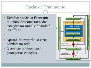 Opção de Tratamento
 Erradicar o vírus: Fazer um
mutirão, desconectar todas
estações no Brasil e desinfetá-
las offline

 Apesar do mutirão, o vírus
persiste na rede
 O Antivírus é incapaz de
proteger as estações
 