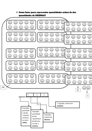  Como fazer para representar quantidades acima de dez
        quantidades de DEZENAS?




100
                                                                            50

                  1          5         2
        ______ _______ _______ _______                                           2



                                                    1° posição: número de
                                                    unidades.
           4°posição:
           quantidad
                        3°posição:
           e de dez
                        quantidade     2°posição:
           “caixotes”
                        de dez
           centenas,                   número de
                        “pacotinhos”
           ou seja o                   dezenas.
                        de dezenas,
           milhar.
                        ou seja, a
                        centena.
 