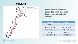 CTM-TA
Plenitude Vazio
TA1 (+ -) TA1 (+ -)
VB13 (-) sangria VB13 (+) moxa
Pontos Ashi (-) Pontos Ashi (+)
TA3 (+) TA10 (-)
Mãe VB41 (+) Filho E36 (-)
Relacionado a extensão
neutra do punho, extensão
do ombro e extensão do
cotovelo.
 