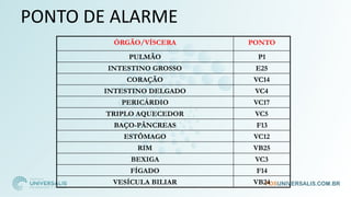PONTO DE ALARME
ÓRGÃO/VÍSCERA PONTO
PULMÃO P1
INTESTINO GROSSO E25
CORAÇÃO VC14
INTESTINO DELGADO VC4
PERICÁRDIO VC17
TRIPLO AQUECEDOR VC5
BAÇO-PÂNCREAS F13
ESTÔMAGO VC12
RIM VB25
BEXIGA VC3
FÍGADO F14
VESÍCULA BILIAR VB24
 