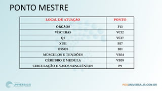 PONTO MESTRE
LOCAL DE ATUAÇÃO PONTO
ÓRGÃOS F13
VÍSCERAS VC12
QI VC17
XUE B17
OSSOS B11
MÚSCULOS E TENDÕES VB34
CÉREBRO E MEDULA VB39
CIRCULAÇÃO E VASOS SANGUÍNEOS P9
 