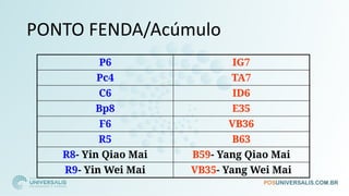 P6 IG7
Pc4 TA7
C6 ID6
Bp8 E35
F6 VB36
R5 B63
R8- Yin Qiao Mai B59- Yang Qiao Mai
R9- Yin Wei Mai VB35- Yang Wei Mai
PONTO FENDA/Acúmulo
 