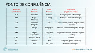 PONTO DE CONFLUÊNCIA
Ponto de
Confluência
Canal
Primário
Canal
Curioso
Indicações
(região do corpo)
PC6 Pericárdio Yin Wei Coração, peito e Estômago;
BP4 Baço-
Pâncreas
Chong Coração , peito e Estômago;
ID3 Intestino
Delgado
Du Nuca, ombro, costas, ângulo ocular
interno;
B62 Bexiga Yang Qiao Ouvido, Intestino Delgado, Bexiga;
TA5 Triplo
Aquecedor
Yang Wei Região mastóidea, pômulo- ângulo-
ocular;
VB41 Vesícula Biliar Daí Externo;
P7 Pulmão Ren Garganta , peito , Pulmão;
R6 Rim Yin Qiao Pulmões, diafragma.
 