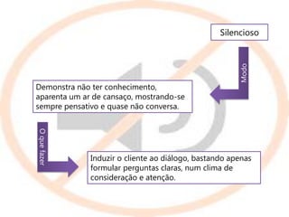 Silencioso




                                                       Modo
Demonstra não ter conhecimento,
aparenta um ar de cansaço, mostrando-se
sempre pensativo e quase não conversa.
O que fazer




              Induzir o cliente ao diálogo, bastando apenas
              formular perguntas claras, num clima de
              consideração e atenção.
 