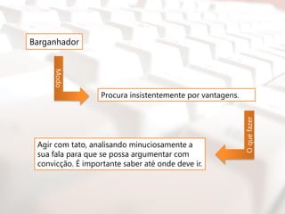 Barganhador
     Modo




                   Procura insistentemente por vantagens.




                                                            O que fazer
 Agir com tato, analisando minuciosamente a
 sua fala para que se possa argumentar com
 convicção. É importante saber até onde deve ir.
 