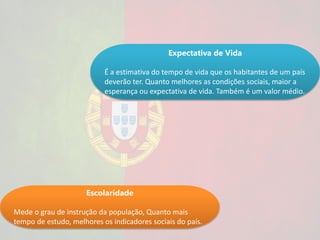 Expectativa de Vida

                           É a estimativa do tempo de vida que os habitantes de um país
                           deverão ter. Quanto melhores as condições sociais, maior a
                           esperança ou expectativa de vida. Também é um valor médio.




                     Escolaridade

Mede o grau de instrução da população, Quanto mais
tempo de estudo, melhores os indicadores sociais do país.
 