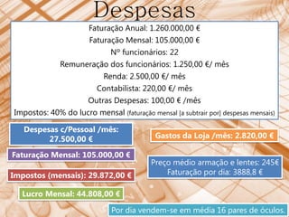 Despesas
                    Faturação Anual: 1.260.000,00 €
                    Faturação Mensal: 105.000,00 €
                          Nº funcionários: 22
            Remuneração dos funcionários: 1.250,00 €/ mês
                        Renda: 2.500,00 €/ mês
                      Contabilista: 220,00 €/ mês
                    Outras Despesas: 100,00 € /mês
Impostos: 40% do lucro mensal (faturação mensal [a subtrair por] despesas mensais)

   Despesas c/Pessoal /mês:
         27.500,00 €                        Gastos da Loja /mês: 2.820,00 €

Faturação Mensal: 105.000,00 €
                                           Preço médio armação e lentes: 245€
Impostos (mensais): 29.872,00 €                Faturação por dia: 3888,8 €

  Lucro Mensal: 44.808,00 €

                              Por dia vendem-se em média 16 pares de óculos.
 