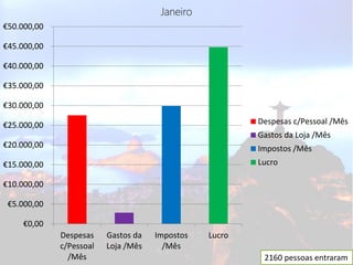 Janeiro
€50.000,00

€45.000,00

€40.000,00

€35.000,00

€30.000,00

€25.000,00                                              Despesas c/Pessoal /Mês
                                                        Gastos da Loja /Mês
€20.000,00                                              Impostos /Mês
€15.000,00                                              Lucro

€10.000,00

 €5.000,00

     €0,00
             Despesas    Gastos da   Impostos   Lucro
             c/Pessoal   Loja /Mês     /Mês
               /Mês                                      2160 pessoas entraram
 