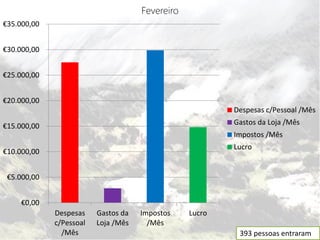 Fevereiro
€35.000,00


€30.000,00


€25.000,00


€20.000,00
                                                         Despesas c/Pessoal /Mês

€15.000,00                                               Gastos da Loja /Mês
                                                         Impostos /Mês
                                                         Lucro
€10.000,00


 €5.000,00


     €0,00
             Despesas    Gastos da   Impostos    Lucro
             c/Pessoal   Loja /Mês     /Mês
               /Mês                                       393 pessoas entraram
 