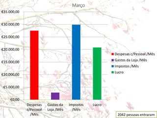 Março
€35.000,00


€30.000,00


€25.000,00


€20.000,00
                                                        Despesas c/Pessoal /Mês

€15.000,00                                              Gastos da Loja /Mês
                                                        Impostos /Mês
                                                        Lucro
€10.000,00


 €5.000,00


     €0,00
             Despesas    Gastos da   Impostos   Lucro
             c/Pessoal   Loja /Mês     /Mês
               /Mês                                      2042 pessoas entraram
 