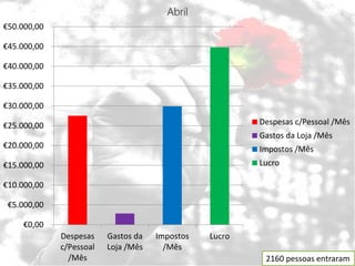 Abril
€50.000,00

€45.000,00

€40.000,00

€35.000,00

€30.000,00

€25.000,00                                              Despesas c/Pessoal /Mês
                                                        Gastos da Loja /Mês
€20.000,00                                              Impostos /Mês
€15.000,00                                              Lucro

€10.000,00

 €5.000,00

     €0,00
             Despesas    Gastos da   Impostos   Lucro
             c/Pessoal   Loja /Mês     /Mês
               /Mês                                      2160 pessoas entraram
 