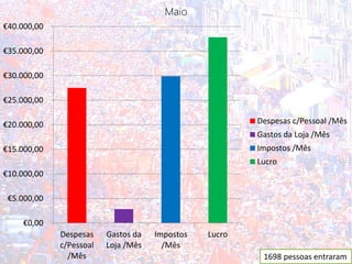 Maio
€40.000,00

€35.000,00

€30.000,00

€25.000,00

€20.000,00                                              Despesas c/Pessoal /Mês
                                                        Gastos da Loja /Mês
€15.000,00                                              Impostos /Mês
                                                        Lucro
€10.000,00

 €5.000,00

     €0,00
             Despesas    Gastos da   Impostos   Lucro
             c/Pessoal   Loja /Mês     /Mês
               /Mês                                      1698 pessoas entraram
 