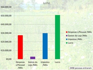 Junho
€60.000,00


€50.000,00


€40.000,00


€30.000,00                                              Despesas c/Pessoal /Mês
                                                        Gastos da Loja /Mês
                                                        Impostos /Mês
€20.000,00                                              Lucro


€10.000,00


     €0,00
             Despesas    Gastos da   Impostos   Lucro
             c/Pessoal   Loja /Mês     /Mês
               /Mês                                      2498 pessoas entraram
 