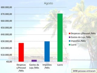 Agosto
€80.000,00

€70.000,00

€60.000,00

€50.000,00

€40.000,00                                              Despesas c/Pessoal /Mês
                                                        Gastos da Loja /Mês
€30.000,00                                              Impostos /Mês
                                                        Lucro
€20.000,00

€10.000,00

     €0,00
             Despesas    Gastos da   Impostos   Lucro
             c/Pessoal   Loja /Mês     /Mês
               /Mês                                      3498 pessoas entraram
 