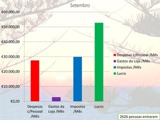 Setembro
€60.000,00


€50.000,00


€40.000,00


€30.000,00                                              Despesas c/Pessoal /Mês
                                                        Gastos da Loja /Mês
                                                        Impostos /Mês
€20.000,00                                              Lucro


€10.000,00


     €0,00
             Despesas    Gastos da   Impostos   Lucro
             c/Pessoal   Loja /Mês     /Mês
               /Mês                                      2626 pessoas entraram
 