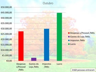 Outubro
€50.000,00

€45.000,00

€40.000,00

€35.000,00

€30.000,00

€25.000,00                                              Despesas c/Pessoal /Mês
                                                        Gastos da Loja /Mês
€20.000,00                                              Impostos /Mês
€15.000,00                                              Lucro

€10.000,00

 €5.000,00

     €0,00
             Despesas    Gastos da   Impostos   Lucro
             c/Pessoal   Loja /Mês     /Mês
               /Mês                                      2160 pessoas entraram
 