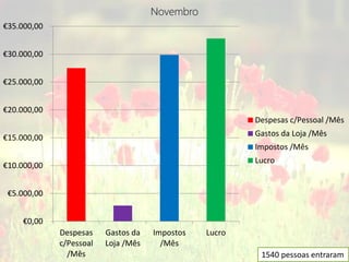 Novembro
€35.000,00


€30.000,00


€25.000,00


€20.000,00
                                                        Despesas c/Pessoal /Mês

€15.000,00                                              Gastos da Loja /Mês
                                                        Impostos /Mês
                                                        Lucro
€10.000,00


 €5.000,00


     €0,00
             Despesas    Gastos da   Impostos   Lucro
             c/Pessoal   Loja /Mês     /Mês
               /Mês                                      1540 pessoas entraram
 