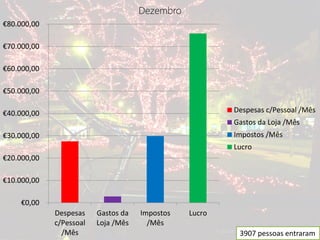 Dezembro
€80.000,00

€70.000,00

€60.000,00

€50.000,00

€40.000,00                                              Despesas c/Pessoal /Mês
                                                        Gastos da Loja /Mês
€30.000,00                                              Impostos /Mês
                                                        Lucro
€20.000,00

€10.000,00

     €0,00
             Despesas    Gastos da   Impostos   Lucro
             c/Pessoal   Loja /Mês     /Mês
               /Mês                                      3907 pessoas entraram
 
