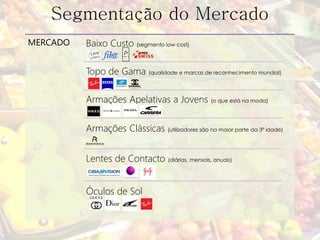 Segmentação do Mercado
MERCADO   Baixo Custo (segmento low cost)

          Topo de Gama (qualidade e marcas de reconhecimento mundial)

          Armações Apelativas a Jovens (o que está na moda)

          Armações Clássicas (utilizadores são na maior parte da 3ª idade)


          Lentes de Contacto (diárias, mensais, anuais)


          Óculos de Sol
 