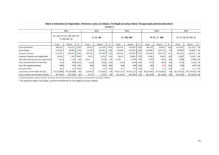 11
Antes Depois % Antes Depois % Antes Depois % Antes Depois % Antes Depois %
Casos pendentes 390.782 150.127 -62% 54.021 121.634 125% 407.150 576.385 42% 80.276 94.965 18% 101.543 101.543 0%
Casos Novos 137.058 58.966 -57% 52.278 60.761 16% 173.440 216.497 25% 125.690 134.173 7% 36.699 36.699 0%
Carga de Trabalho 527.840 209.093 -60% 106.299 182.396 72% 580.590 792.882 37% 205.966 229.138 11% 138.242 138.242 0%
Carga de Trabalho, por magistrado 19.550 7.744 -60% 3.937 6.755 72% 14.515 19.822 37% 8.239 9.166 11% 9.216 9.216 0%
Decisões terminativas, por magistrado 2.165 2.165 0% 2.354 2.354 0% 6.729 6.729 0% 5.871 5.871 0% 2.999 2.999 0%
Taxa de atendimento da demanda 43% 99% 132% 122% 105% -14% 155% 124% -20% 117% 109% -6% 123% 123% 0%
Taxa de congestionamento 89% 72% -19% 40% 65% 62% 54% 66% 23% 29% 36% 25% 67% 67% 0%
Duração média 9,0 3,6 -60% 1,7 2,9 72% 2,2 2,9 37% 1,4 1,6 11% 3,1 3,1 0%
Custo total, em mil Reais de 2011 R$ 318.988 R$ 318.988 0% 279.818 279.818 0% R$ 451.217 R$ 451.217 0% R$ 262.847 R$ 262.847 0% R$ 179.023 R$ 179.023 0%
Custo unitário, em mil Reais de 2011 R$ 5,691 R$ 5,691 0% 4.775 4.775 0% R$ 2,097 R$ 2,097 0% R$ 2,078 R$ 2,078 0% R$ 3,810 R$ 3,810 0%
Tabela 3: Indicadores de litigiosidade, eficiência e custos. 2a instância. Por Região da Justiça Federal. Reorganização judiciária alternativa*.
TRF1 TRF2 TRF3 TRF4 TRF5
Cenário A
SP, GO, MG PR, RS, SC, MS AL, CE, PB, PE, RN, SE
* Elaborado pelos autores à partir de dados do Conselho Nacional de Justiça e do Conselho da Justiça Federal.
** As seções em negrito são aquelas que foram transferidas de outra Região da Justiça Federal.
AC, AM, AP, DF, MA, MT, PA,
PI, RO, RR, TO
ES, RJ, BA
 