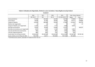 13
TRF6 TRF7 TRF8 TRF9
MS, PR, SC MG BA, SE AC, AM, RO, RR Média Total
Casos pendentes 57.433 159.362 62.345 18.731 74.468 297.871
Casos Novos 78.206 41.546 30.283 8.832 39.717 158.868
Carga de Trabalho 135.639 200.908 92.628 27.564 114.185 456.739
Número de magistrados 12 16 12 7 12 47
Carga de Trabalho, por magistrado 11.303 12.557 7.719 3.938 8.879
Decisões terminativas 70.453 34.644 25.983 15.157 146.237
Decisões terminativas, por magistrado 5.871 2.165 2.165 2.165 3.092
Taxa de atendimento da demanda 90% 83% 86% 172% 108%
Taxa de congestionamento 48% 83% 72% 45% 62%
Custo total, em mil Reais de 2011 R$ 263.502 R$ 229.926 R$ 181.383 R$ 112.324 R$ 196.784 R$ 787.135
Custo unitário, em mil Reais de 2011 R$ 3,740 6,637 R$ 6,981 R$ 7,411 R$ 5,893
Tabela 5: Indicadores de litigiosidade, eficiência e custo. 2a instância - Novas Regiões da Justiça Federal
* Estimativas dos autores, baseadas em dados do CNJ e do CJF.
Total - Novos Tribunais
Cenário B
 