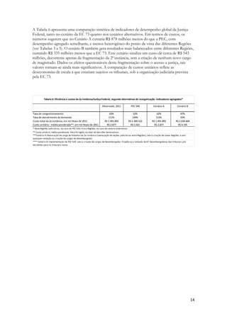 14
A Tabela 6 apresenta uma comparação sintética de indicadores de desempenho global da Justiça
Federal, tanto no cenário da EC 73 quanto nos cenários alternativos. Em termos de custos, os
números sugerem que no Cenário A custaria R$ 878 milhões menos do que a PEC, com
desempenho agregado semelhante, e menos heterogêneo do ponto de vista das diferentes Regiões
(ver Tabelas 3 a 5). O cenário B também gera resultados mais balanceados entre diferentes Regiões,
custando R$ 335 milhões menos que a EC 73. Este cenário sinaliza um custo de cerca de R$ 543
milhões, decorrente apenas da fragmentação da 2ª instância, sem a criação de nenhum novo cargo
de magistrado. Dados os efeitos questionáveis desta fragmentação sobre o acesso a justiça, tais
valores tornam-se ainda mais significativos. A comparação de custos unitários reflete as
deseconomias de escala a que estariam sujeitos os tribunais, sob a organização judiciária prevista
pela EC 73.
Observado, 2011 PEC 544 Cenário A Cenário B
Taxa de congestionamento 63% 52% 62% 67%
Taxa de atendimento da demanda 111% 144% 115% 93%
Custo total da 2a instância, em mil Reais de 2011 R$ 1.491.893 R$ 2.369.522 R$ 1.491.893 R$ 2.034.664
Custo unitário - média ponderada**, em mil Reais de 2011 R$ 2.877 R$ 3.501 R$ 2.877 R$ 4.195
Tabela 6: Eficiência e custos da 2a instância/Justiça Federal, segundo alternativas de reorganização. Indicadores agregados*
* Nove Regiões Judiciárias, no caso da PEC 544; Cinco Regiões, no caso de cenário alternativo.
** Custo unitário, média ponderada. Peso=% região no total de decisões terminativas.
***Cenário A: Realocação de carga de trabalho da 2a instância (realocação de seções judiciárias entre Regiões), sem a criação de novas Regiões; e sem
qualquer remoção ou criação de cargos de desembargador.
**** Cenário B: Implementação da PEC 544, sem a criação de cargos de desembargador. Propõe-se a remoção de 47 desembargadores dos tribunais pré-
existentes para os tribunais novos.
 