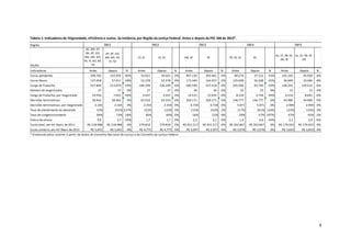 4
Região
Seções
AC, AM, AP,
BA, DF, GO,
MA, MG, MT,
PA, PI, RO, RR,
TO
AP, DF, GO,
MA, MT, PA,
PI, TO
ES, RJ ES, RJ MS, SP SP PR, RS, SC RS
AL, CE, PB, PE,
RN, SE
AL, CE, PB, PE,
RN
Indicadores Antes Depois % Antes Depois % Antes Depois % Antes Depois % Antes Depois %
Casos pendentes 390.782 155.959 -60% 54.021 54.021 0% 407.150 392.461 -4% 80.276 37.532 -53% 101.543 95.928 -6%
Casos Novos 137.058 57.911 -58% 52.278 52.278 0% 173.440 164.957 -5% 125.690 56.208 -55% 36.699 33.684 -8%
Carga de Trabalho 527.840 213.870 -59% 106.299 106.299 0% 580.590 557.418 -4% 205.966 93.740 -54% 138.242 129.612 -6%
Número de magistrados 27 27 0% 27 27 0% 40 40 0% 25 25 0% 15 15 0%
Carga de Trabalho, por magistrado 19.550 7.921 -59% 3.937 3.937 0% 14.515 13.935 -4% 8.239 3.750 -54% 9.216 8.641 -6%
Decisões terminativas 58.462 58.462 0% 63.554 63.554 0% 269.171 269.171 0% 146.777 146.777 0% 44.980 44.980 0%
Decisões terminativas, por magistrado 2.165 2.165 0% 2.354 2.354 0% 6.729 6.729 0% 5.871 5.871 0% 2.999 2.999 0%
Taxa de atendimento da demanda 43% 101% 137% 122% 122% 0% 155% 163% 5% 117% 261% 124% 123% 134% 9%
Taxa de congestionamento 89% 73% -18% 40% 40% 0% 54% 52% -4% 29% -57% -297% 67% 65% -3%
Índice de atraso 9,0 3,7 -59% 1,7 1,7 0% 2,2 2,1 -4% 1,4 0,6 -54% 3,1 2,9 -6%
Custo total, em mil Reais de 2011 R$ 318.988 R$ 318.988 0% 279.818 279.818 0% R$ 451.217 R$ 451.217 0% R$ 262.847 R$ 262.847 0% R$ 179.023 R$ 179.023 0%
Custo unitário, em mil Reais de 2011 R$ 5,691 R$ 5,691 0% R$ 4,775 R$ 4,775 0% R$ 2,097 R$ 2,097 0% R$ 2,078 R$ 2,078 0% R$ 3,810 R$ 3,810 0%
Tabela 1: Indicadores de litigiosidade, eficiência e custos. 2a instância, por Região da Justiça Federal. Antes e depois da PEC 544 de 2013*.
TRF3 TRF4 TRF5TRF1 TRF2
* Elaborado pelos autores à partir de dados do Conselho Nacional de Justiça e do Conselho da Justiça Federal.
 