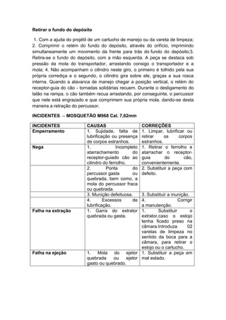 Retirar o fundo do depósito
1. Com a ajuda do projétil de um cartucho de manejo ou da vareta de limpeza;
2. Comprimir o retém do fundo do depósito, através do orifício, imprimindo
simultaneamente um movimento da frente para trás do fundo do depósito;3.
Retira-se o fundo do depósito, com a mão esquerda. A peça se destaca sob
pressão da mola do transportador, arrastando consigo o transportador e a
mola; 4. Não acompanham o cilindro neste giro, o primeiro é tolhido pela sua
própria corrediça e o segundo, o cilindro gira sobre ele, graças a sua rosca
interna. Quando a alavanca de manejo chegar a posição vertical, o retém do
receptor-guia do cão - tornadas solidárias recuem. Durante o desligamento do
talão na rampa, o cão também recua arrastando, por conseguinte, o percussor
que nele está engrazado e que comprimem sua própria mola, dando-se desta
maneira a retração do percussor.
INCIDENTES – MOSQUETÃO M968 Cal. 7,62mm
INCIDENTES CAUSAS CORREÇÕES
Emperramento 1. Sujidade, falta de
lubrificação ou presença
de corpos estranhos.
1. Limpar, lubrificar ou
retirar os corpos
estranhos.
Nega 1. Incompleto
atarrachamento do
receptor-guiado cão ao
cilindro do ferrolho.
1. Retirar o ferrolho e
atarrachar o receptor-
guia do cão,
convenientemente.
2. Ponta do
percussor gasta ou
quebrada, bem como, a
mola do percussor fraca
ou quebrada.
2. Substituir a peça com
defeito.
3. Munição defeituosa. 3. Substituir a munição.
4. Excessos de
lubrificação.
4. Corrigir
a manutenção.
Falha na extração 1. Garra do extrator
quebrada ou gasta.
1. Substituir o
extrator,caso o estojo
tenha ficado preso na
câmara.Introduza 02
varetas de limpeza no
sentido da boca para a
câmara, para retirar o
estojo ou o cartucho.
Falha na ejeção 1. Mola do ejetor
quebrada ou ejetor
gasto ou quebrado.
1. Substituir a peça em
mal estado.
 