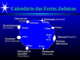 Calendário das Festas JudaicasCalendário das Festas Judaicas
PáscoaPáscoa(Pessach).
PrimíciasPrimícias
Pães AsmosPães Asmos
14/abr.
16
15-21
PentecostePentecoste
(Shavuote).
6/Jun.
Destruição deDestruição de
JerusalémJerusalém
(Tishá Beav).
9/Ago.
1/Out.
TrombetasTrombetas
(Rosh Hashaná)(Rosh Hashaná)
10/Out.
Dia da ExpiaçãoDia da Expiação
((Yom Kipur)Yom Kipur)
TabernáculosTabernáculos
(Sucote).(Sucote).
Dedicação (Hanucá)
15/22/Out. 25/Dez.
PurimPurim
13/Mar.13/Mar.
 