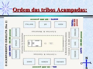 Ordem das tribos Acampadas:Ordem das tribos Acampadas:
NN
LLOO
 