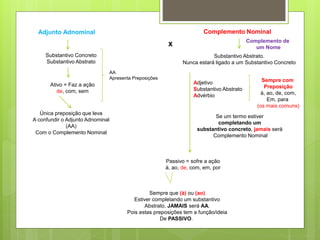 Adjunto Adnominal Complemento Nominal
x
Substantivo Concreto
Substantivo Abstrato
Ativo = Faz a ação
de, com, sem
AA
Apresenta Preposições
Única preposição que leva
A confundir o Adjunto Adnominal
(AA)
Com o Complemento Nominal
Substantivo Abstrato.
Nunca estará ligado a um Substantivo Concreto
Complemento de
um Nome
Adjetivo
Substantivo Abstrato
Advérbio
Sempre com
Preposição
à, ao, de, com,
Em, para
(os mais comuns)
Se um termo estiver
completando um
substantivo concreto, jamais será
Complemento Nominal
Passivo = sofre a ação
à, ao, de, com, em, por
Sempre que (à) ou (ao)
Estiver completando um substantivo
Abstrato, JAMAIS será AA.
Pois estas preposições tem a função/ideia
De PASSIVO.
 