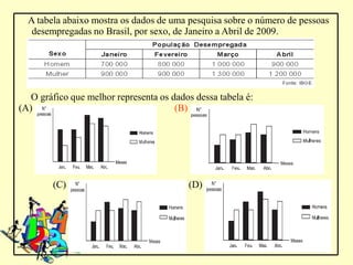 A tabela abaixo mostra os dados de uma pesquisa sobre o número de pessoas
   desempregadas no Brasil, por sexo, de Janeiro a Abril de 2009.




   O gráfico que melhor representa os dados dessa tabela é:
(A)                                    (B)




        (C)                               (D)
 